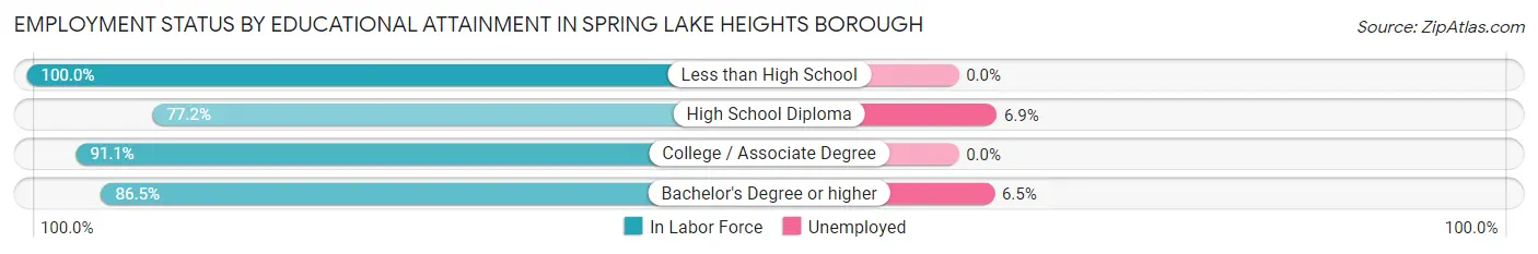 Employment Status by Educational Attainment in Spring Lake Heights borough