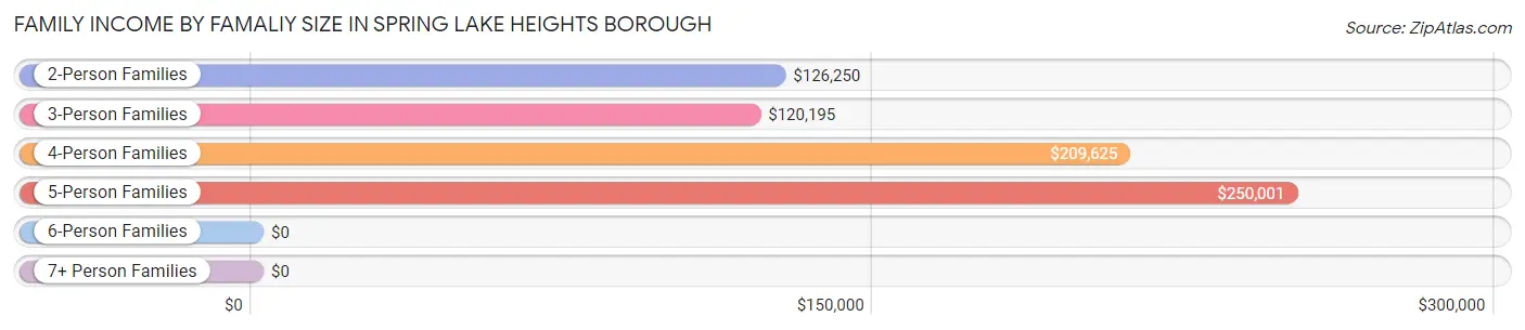 Family Income by Famaliy Size in Spring Lake Heights borough