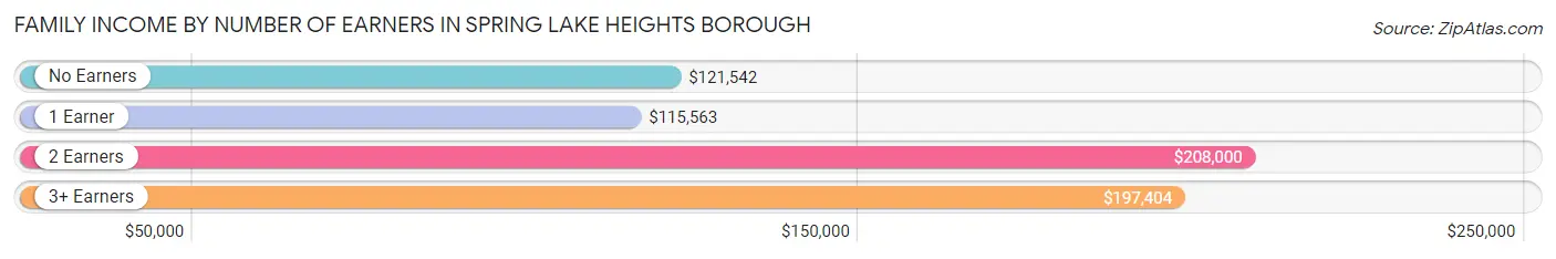 Family Income by Number of Earners in Spring Lake Heights borough