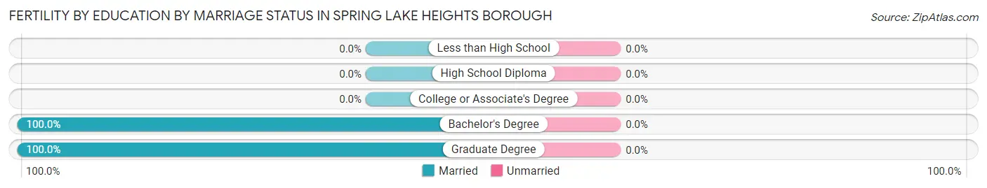 Female Fertility by Education by Marriage Status in Spring Lake Heights borough