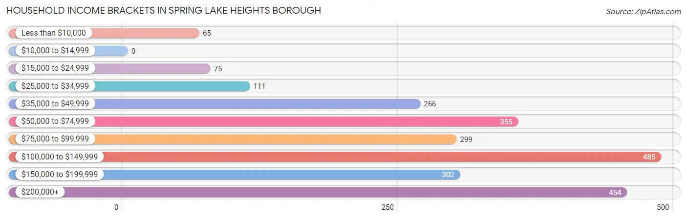Household Income Brackets in Spring Lake Heights borough