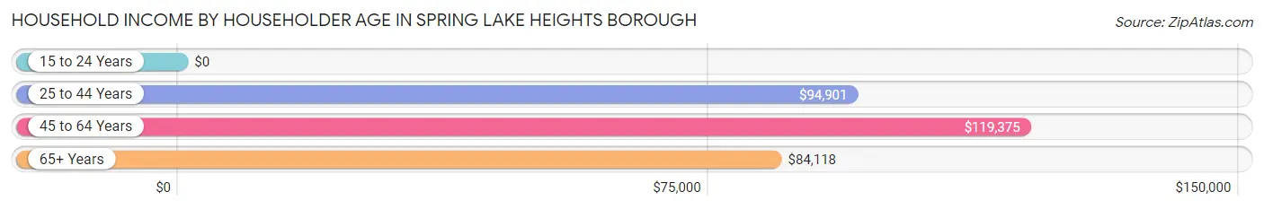 Household Income by Householder Age in Spring Lake Heights borough