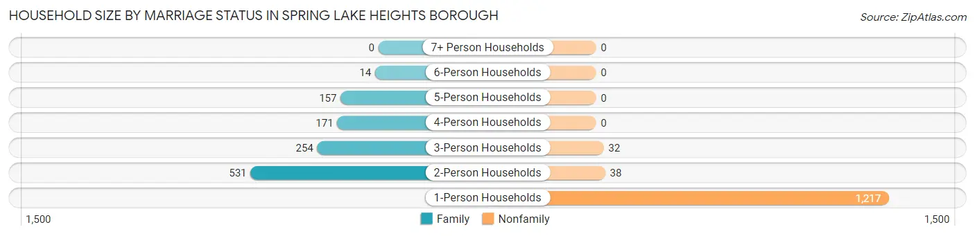 Household Size by Marriage Status in Spring Lake Heights borough