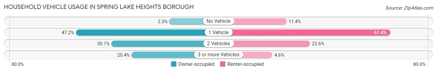 Household Vehicle Usage in Spring Lake Heights borough