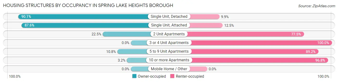 Housing Structures by Occupancy in Spring Lake Heights borough
