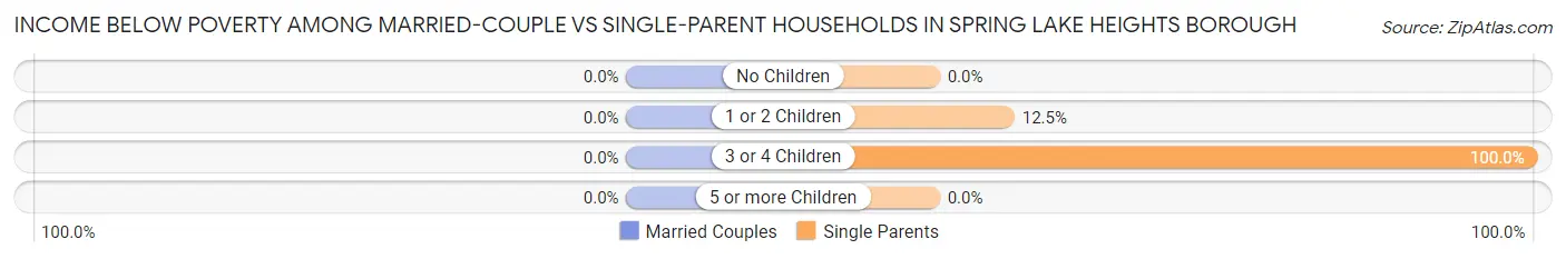 Income Below Poverty Among Married-Couple vs Single-Parent Households in Spring Lake Heights borough