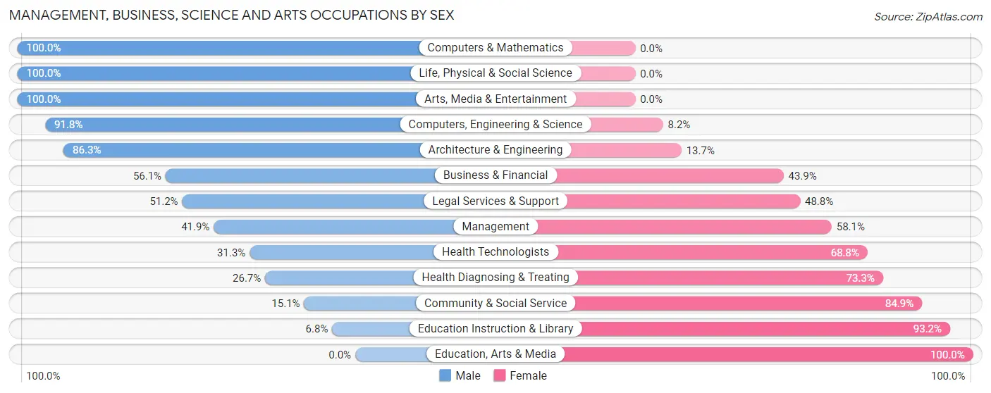 Management, Business, Science and Arts Occupations by Sex in Spring Lake Heights borough