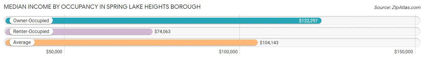 Median Income by Occupancy in Spring Lake Heights borough