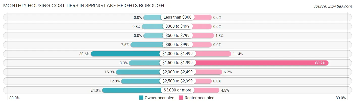Monthly Housing Cost Tiers in Spring Lake Heights borough