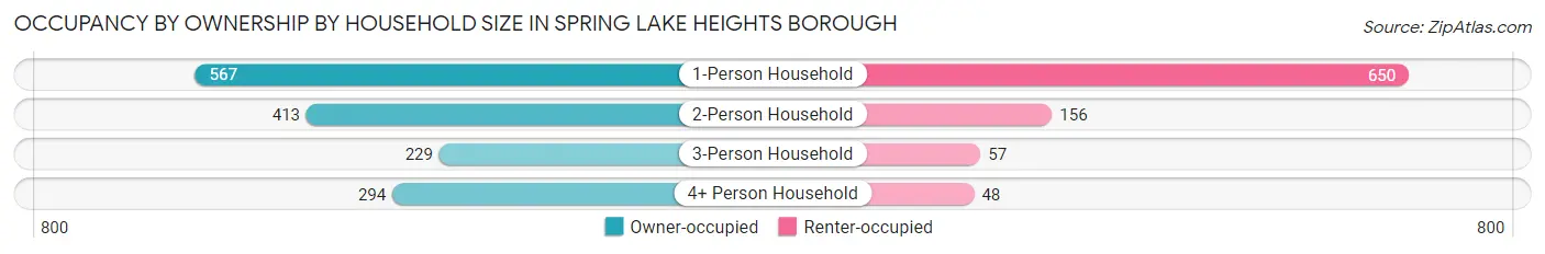 Occupancy by Ownership by Household Size in Spring Lake Heights borough