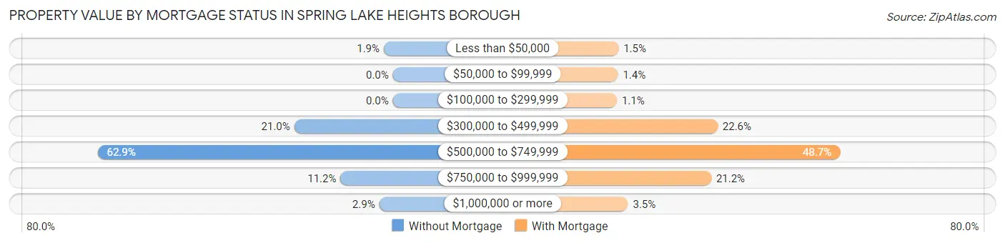 Property Value by Mortgage Status in Spring Lake Heights borough