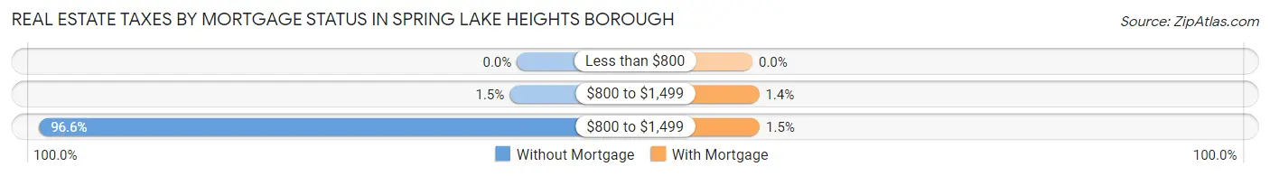 Real Estate Taxes by Mortgage Status in Spring Lake Heights borough