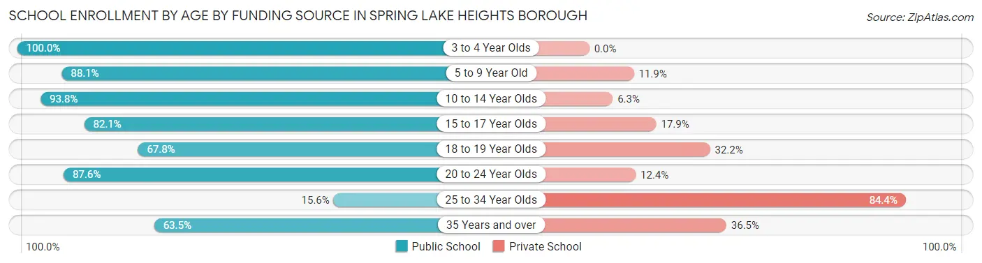 School Enrollment by Age by Funding Source in Spring Lake Heights borough