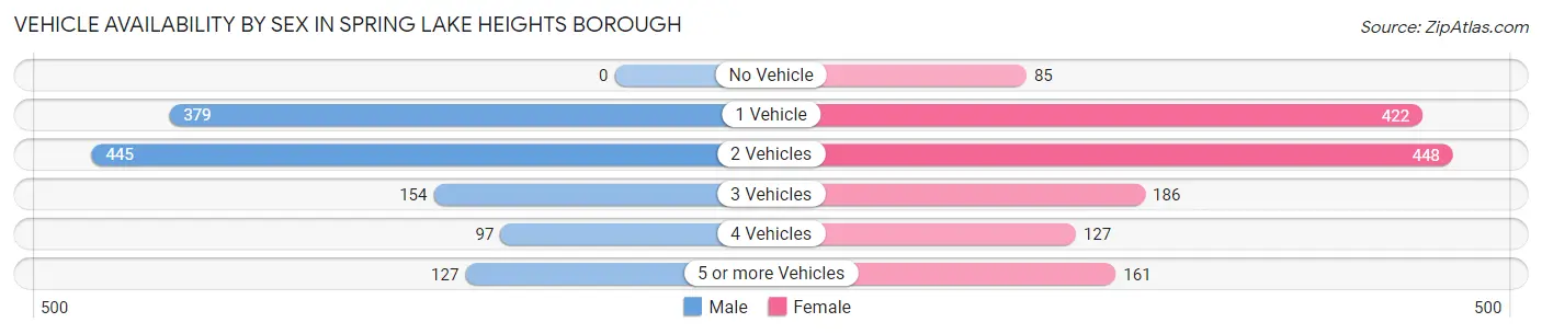 Vehicle Availability by Sex in Spring Lake Heights borough