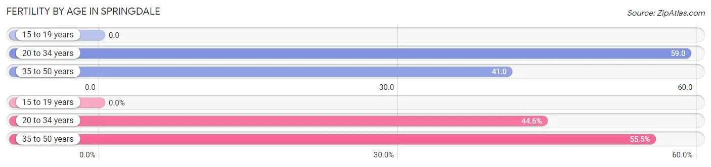 Female Fertility by Age in Springdale