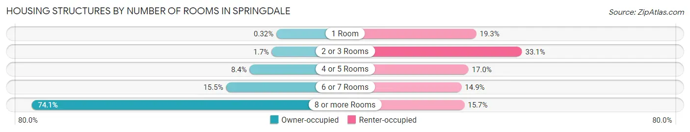 Housing Structures by Number of Rooms in Springdale