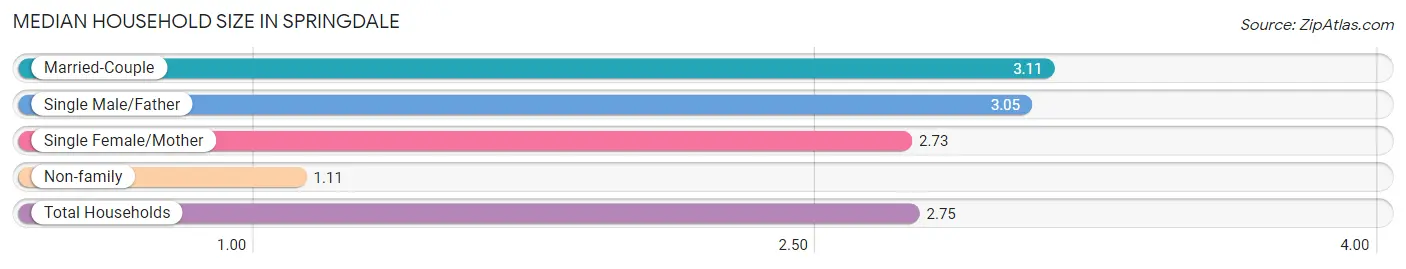 Median Household Size in Springdale