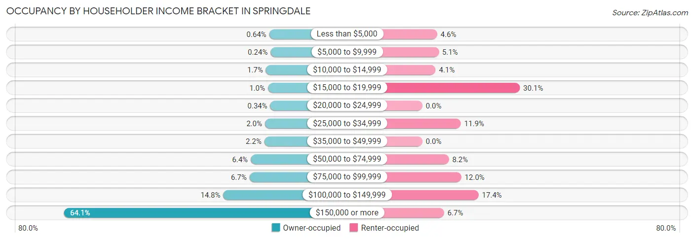 Occupancy by Householder Income Bracket in Springdale