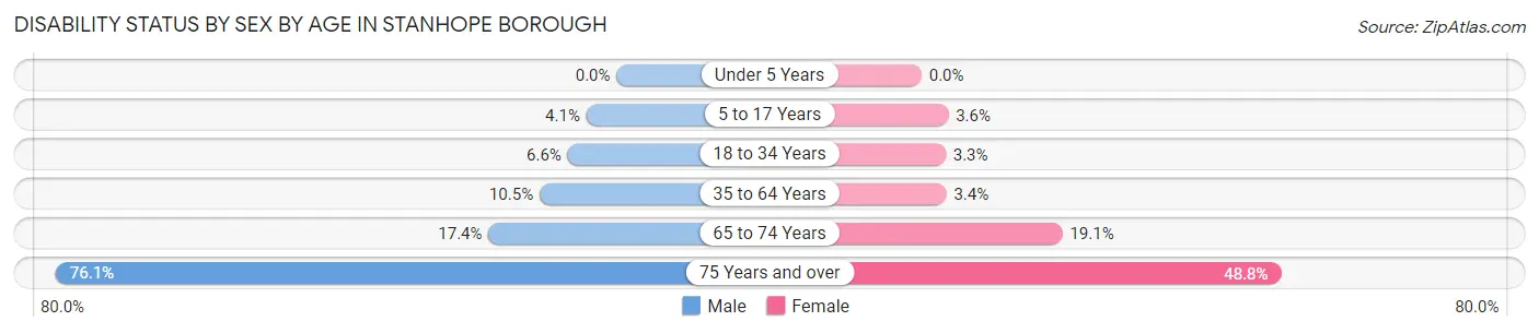 Disability Status by Sex by Age in Stanhope borough