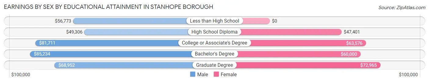 Earnings by Sex by Educational Attainment in Stanhope borough
