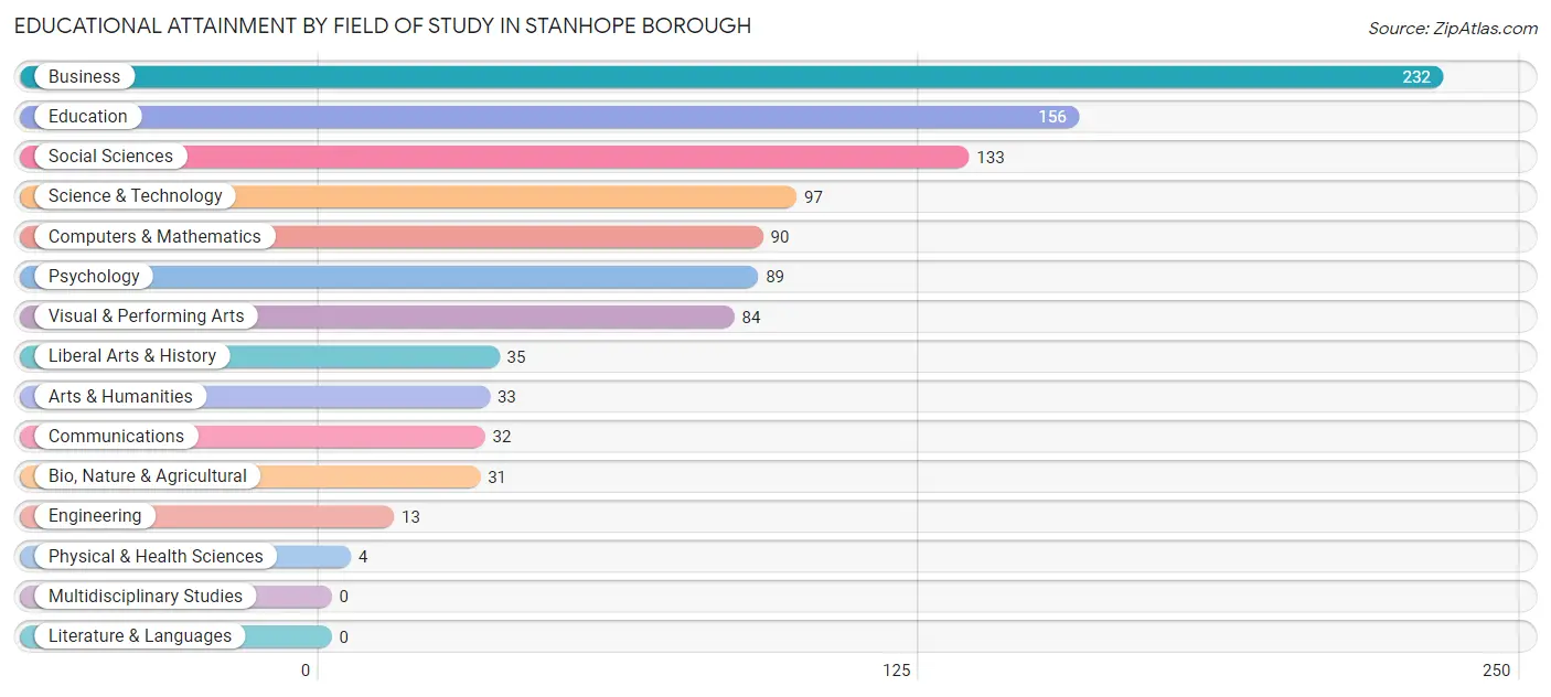 Educational Attainment by Field of Study in Stanhope borough