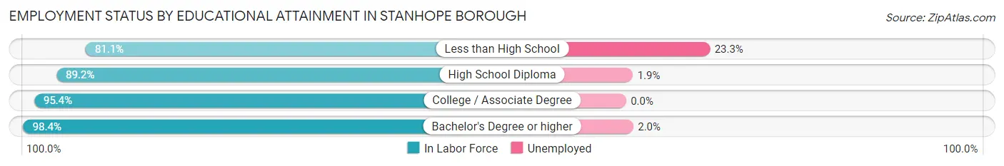 Employment Status by Educational Attainment in Stanhope borough