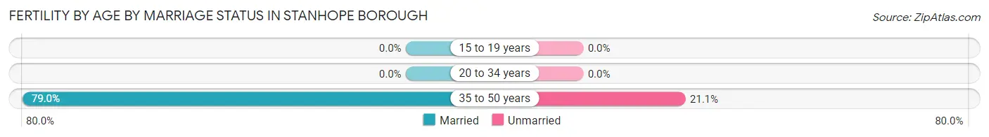 Female Fertility by Age by Marriage Status in Stanhope borough