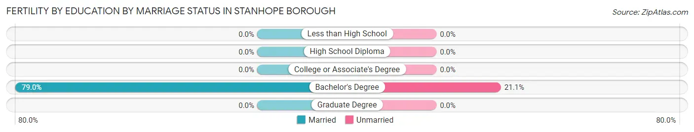 Female Fertility by Education by Marriage Status in Stanhope borough
