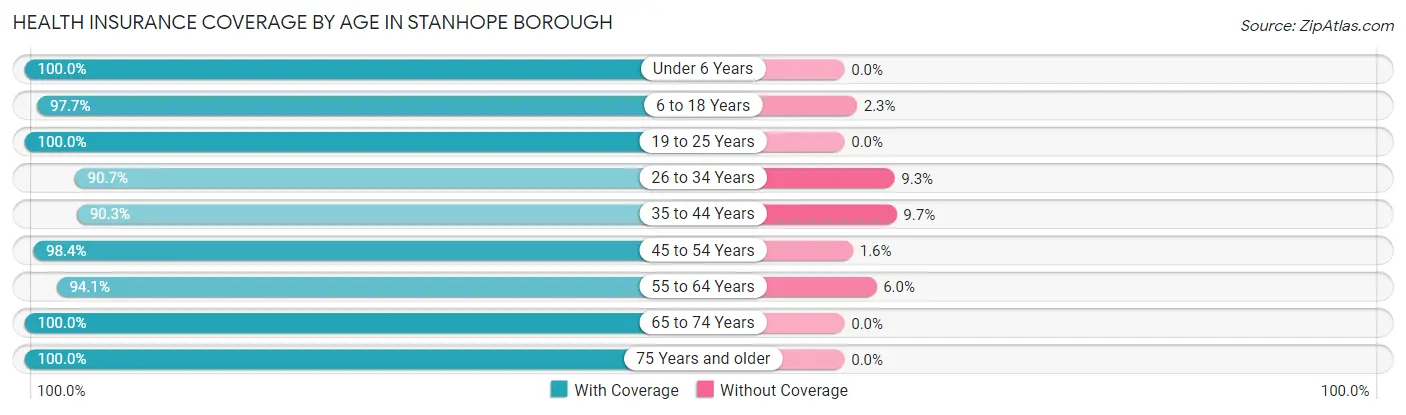 Health Insurance Coverage by Age in Stanhope borough