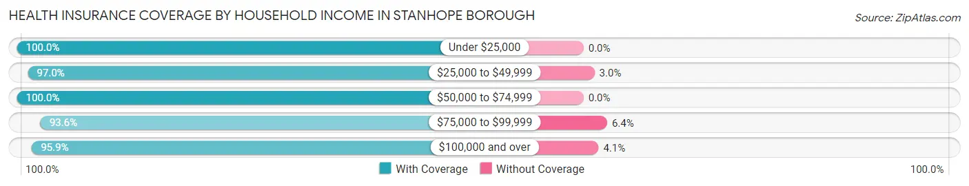 Health Insurance Coverage by Household Income in Stanhope borough