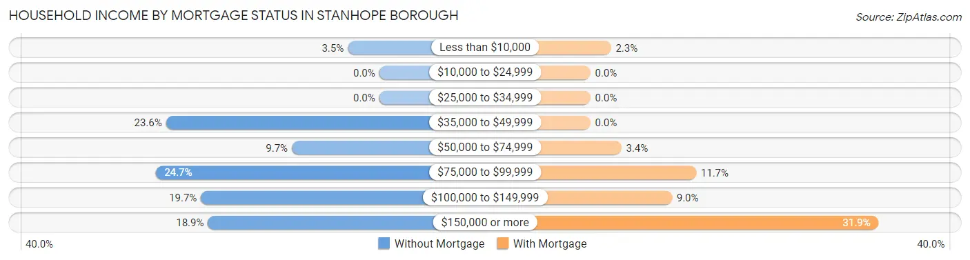 Household Income by Mortgage Status in Stanhope borough