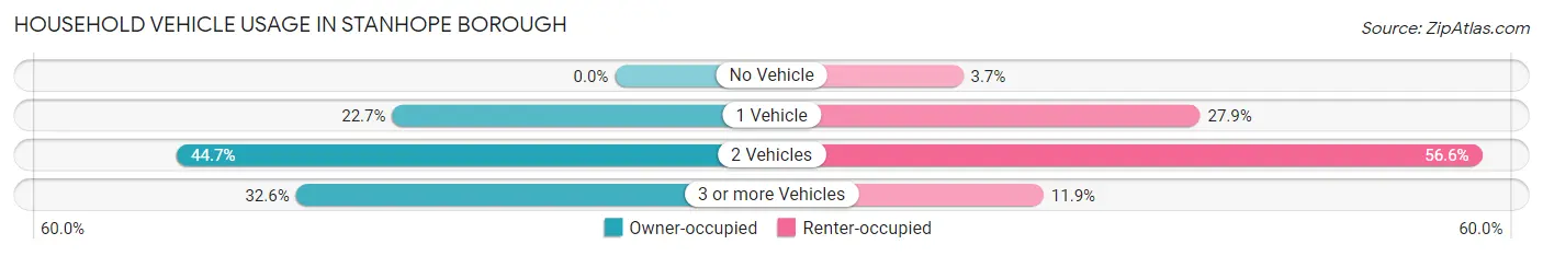 Household Vehicle Usage in Stanhope borough