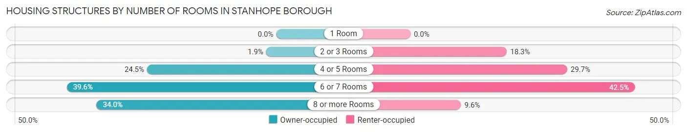 Housing Structures by Number of Rooms in Stanhope borough
