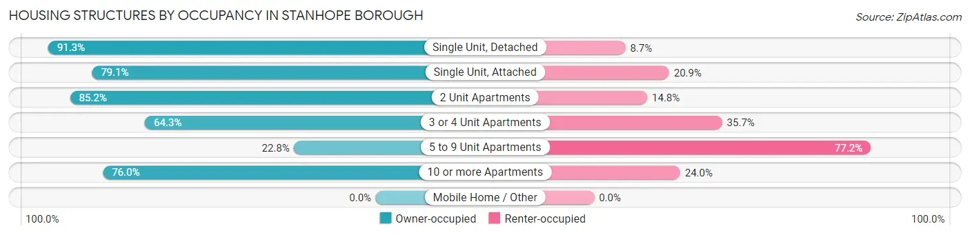 Housing Structures by Occupancy in Stanhope borough