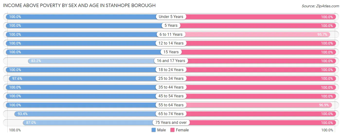 Income Above Poverty by Sex and Age in Stanhope borough