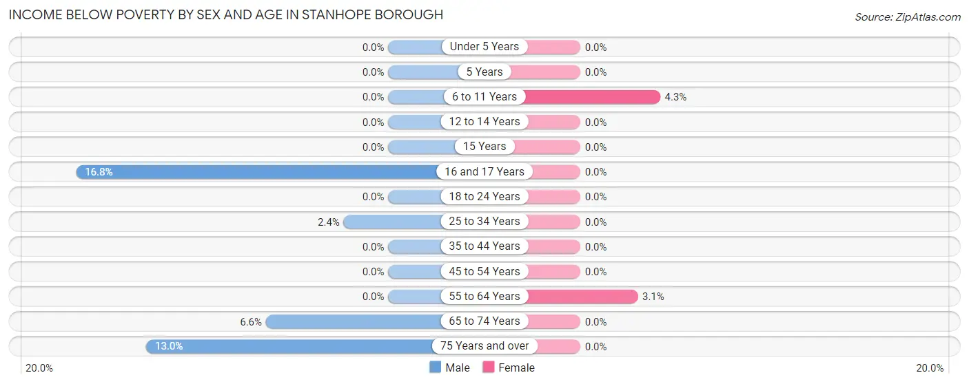 Income Below Poverty by Sex and Age in Stanhope borough