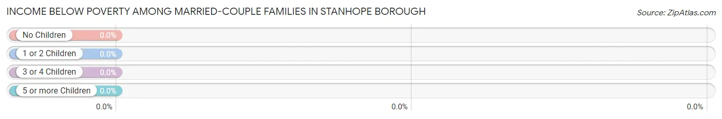 Income Below Poverty Among Married-Couple Families in Stanhope borough