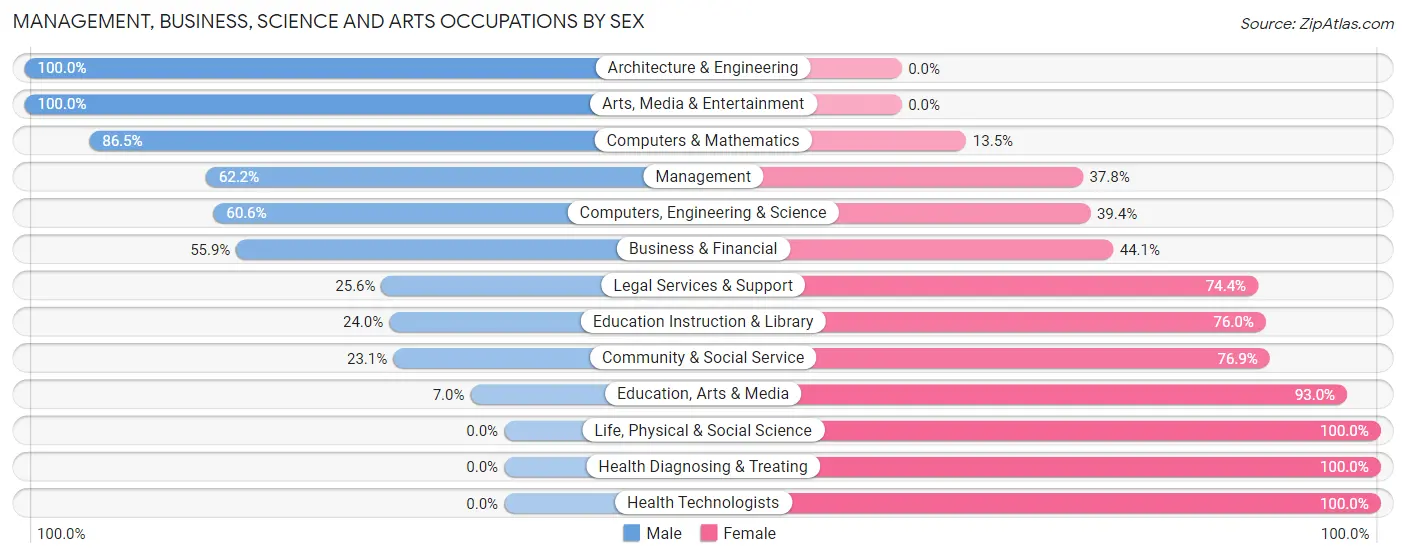 Management, Business, Science and Arts Occupations by Sex in Stanhope borough