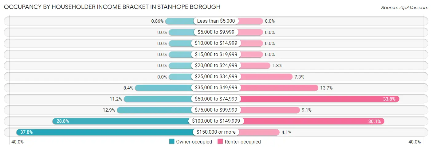 Occupancy by Householder Income Bracket in Stanhope borough