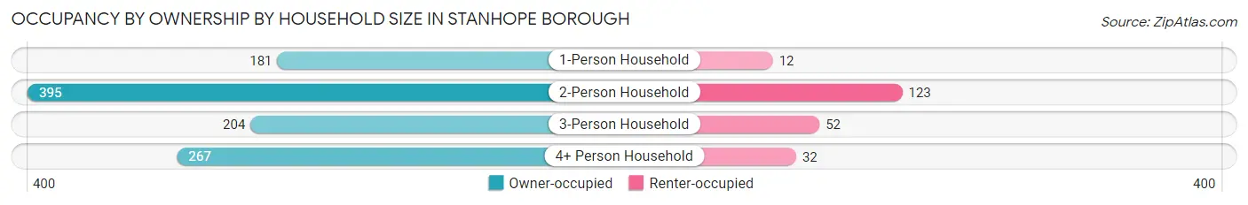 Occupancy by Ownership by Household Size in Stanhope borough
