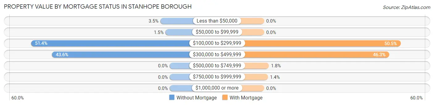 Property Value by Mortgage Status in Stanhope borough