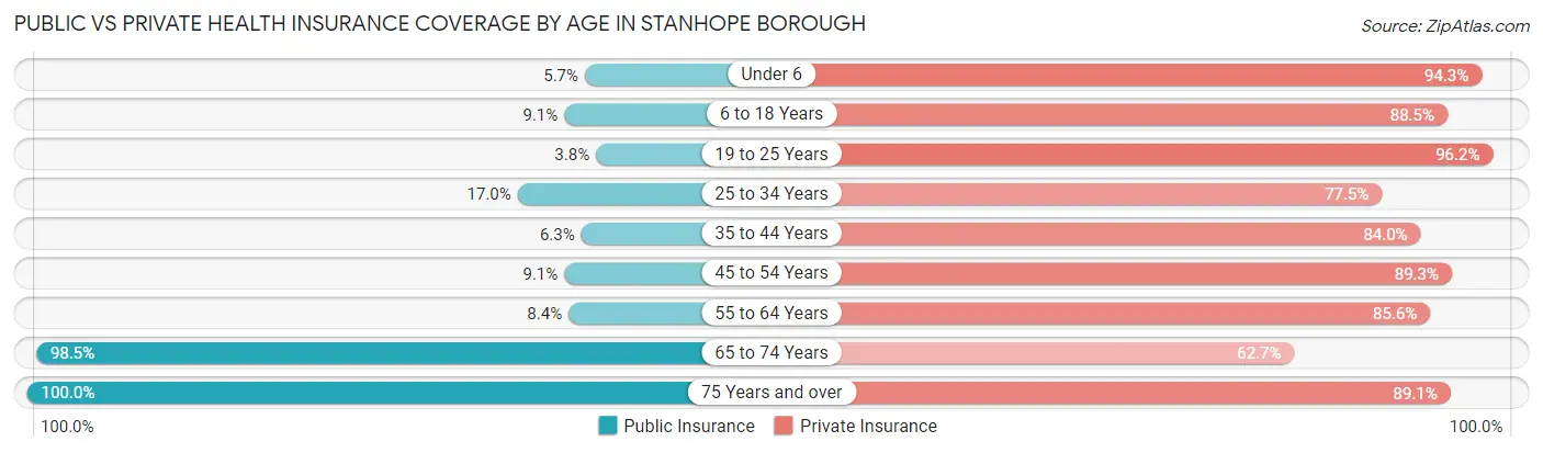 Public vs Private Health Insurance Coverage by Age in Stanhope borough