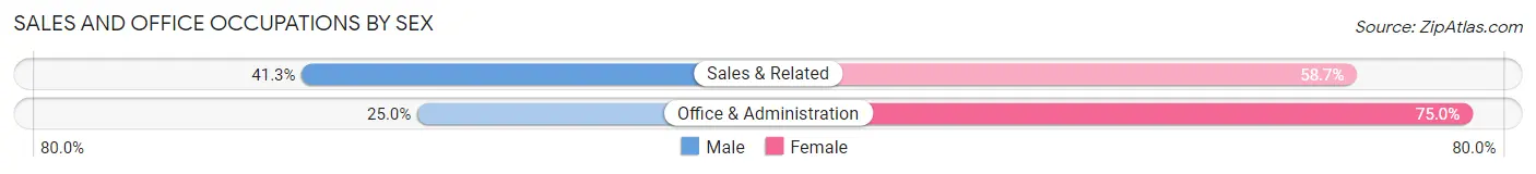 Sales and Office Occupations by Sex in Stanhope borough