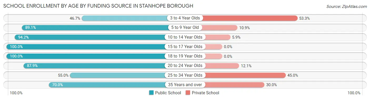 School Enrollment by Age by Funding Source in Stanhope borough