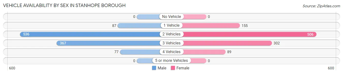 Vehicle Availability by Sex in Stanhope borough
