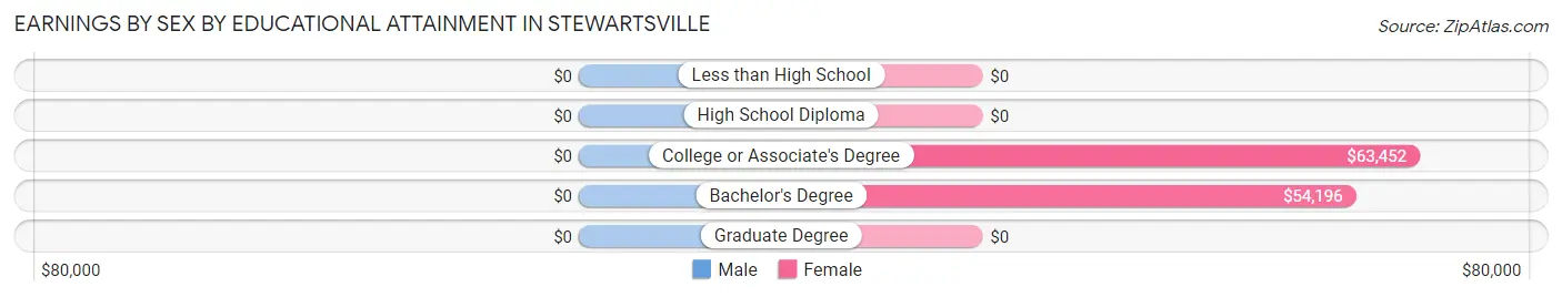 Earnings by Sex by Educational Attainment in Stewartsville
