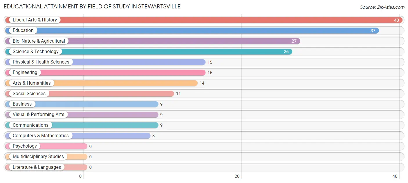 Educational Attainment by Field of Study in Stewartsville