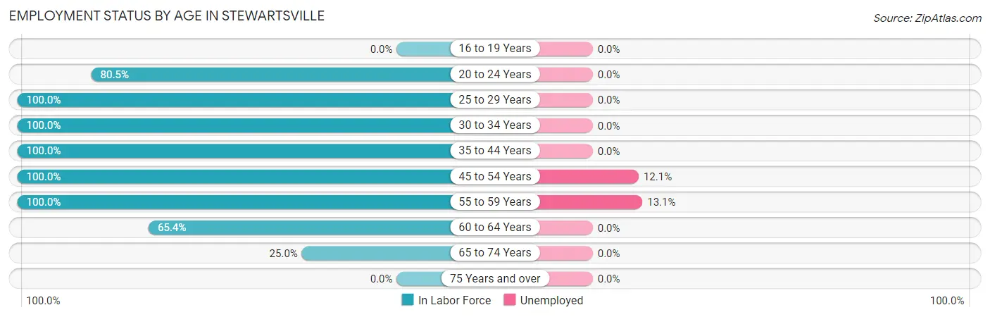 Employment Status by Age in Stewartsville