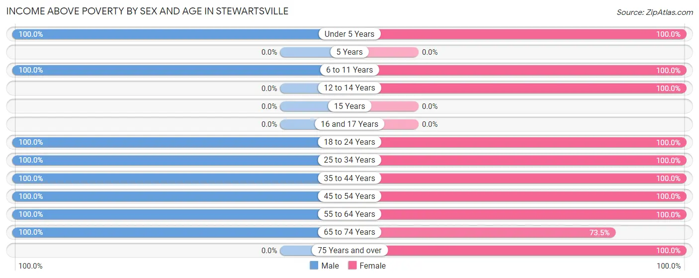 Income Above Poverty by Sex and Age in Stewartsville