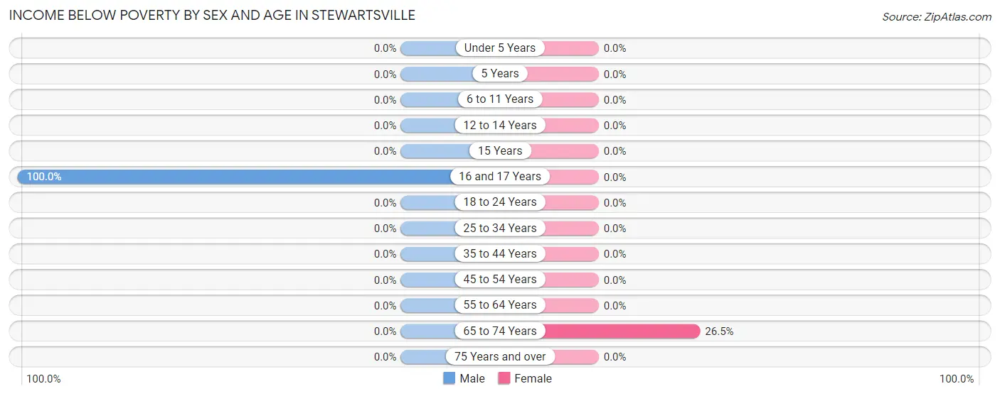 Income Below Poverty by Sex and Age in Stewartsville